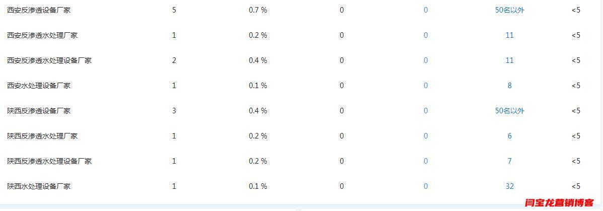 做好SEO優化網站時頁面內的seo關鍵詞怎么寫？
