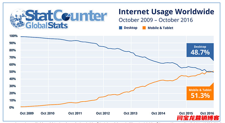 移動端外貿seo網站如何做google優化