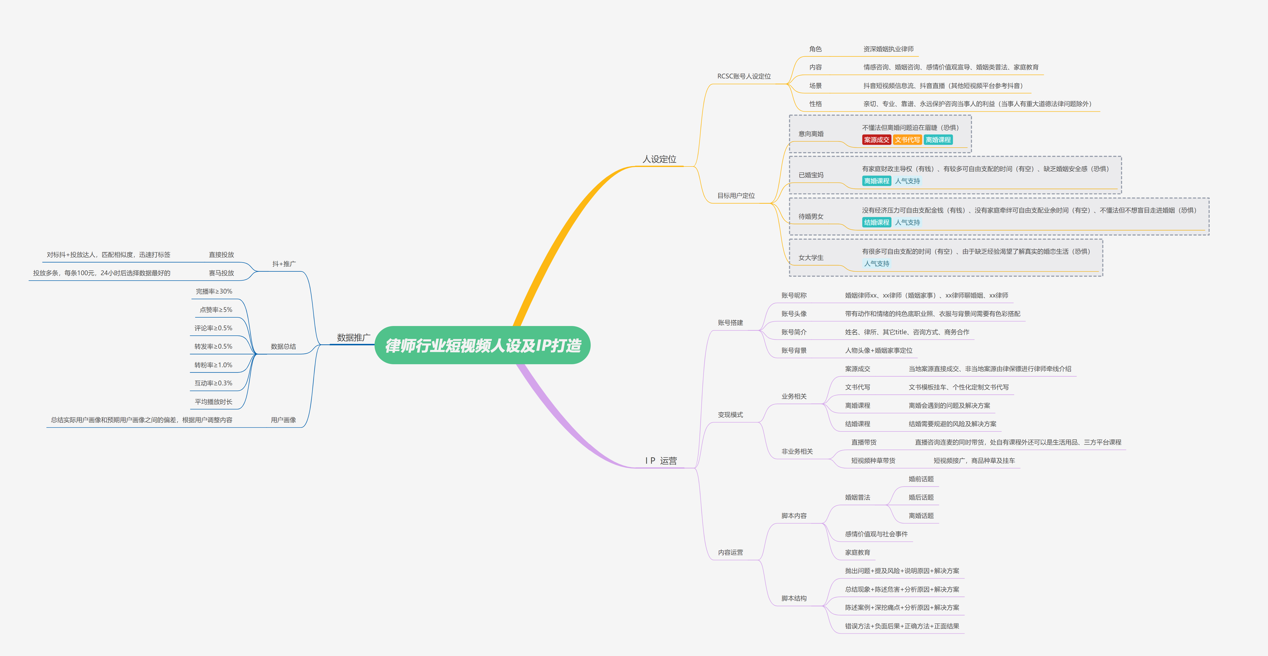 律師行業短視頻人設及IP打造腦圖