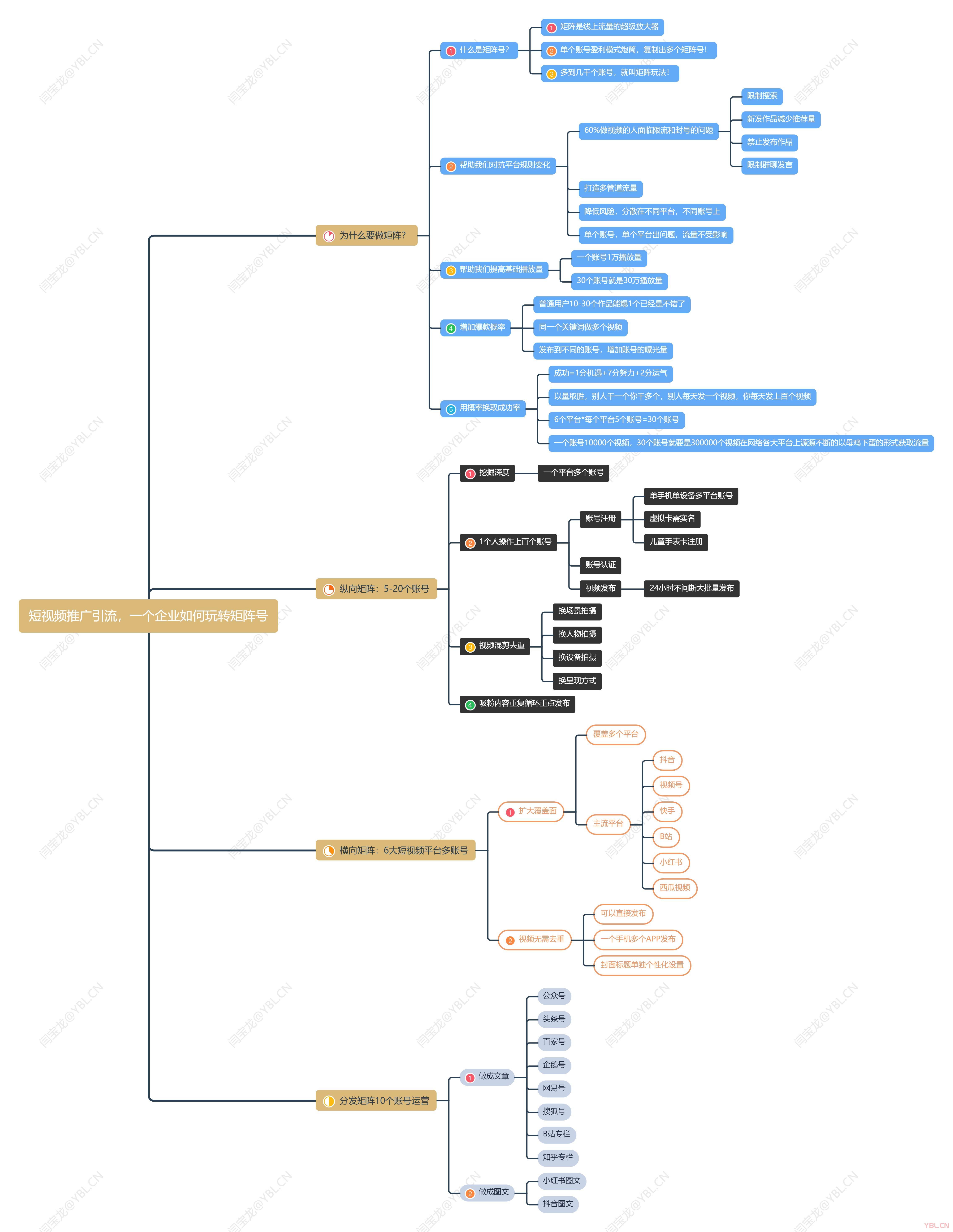 什么是短視頻矩陣？縱向矩陣，橫向矩陣，分發矩陣【圖】
