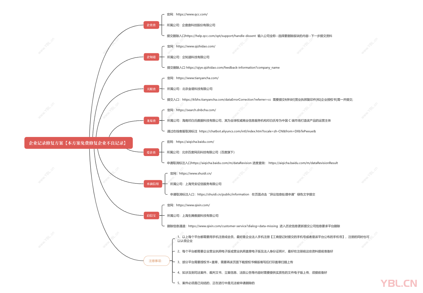 免費修復企業不良記錄：七大平臺實操指南，快速重塑企業信用形象